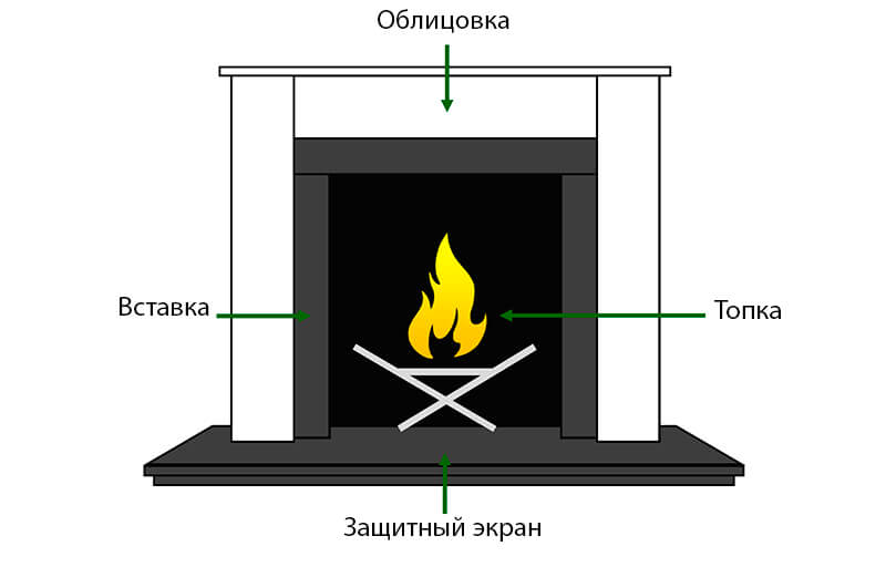 Компоненты камина